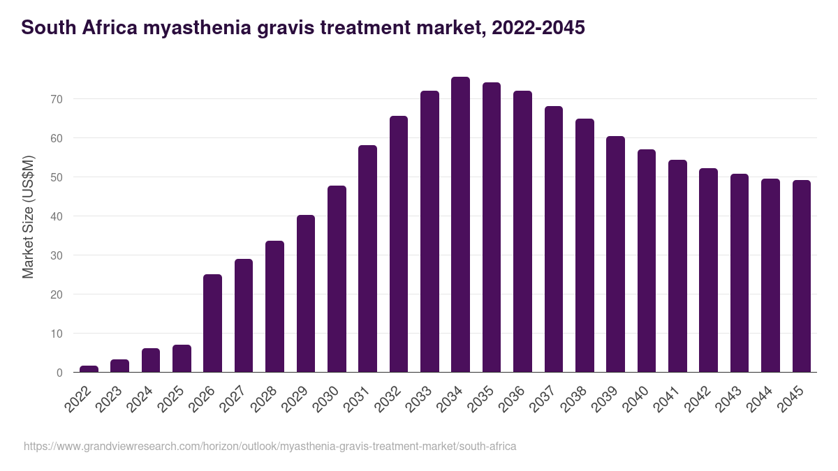 South Africa myasthenia gravis treatment market, 2022-2045 (US$M)
