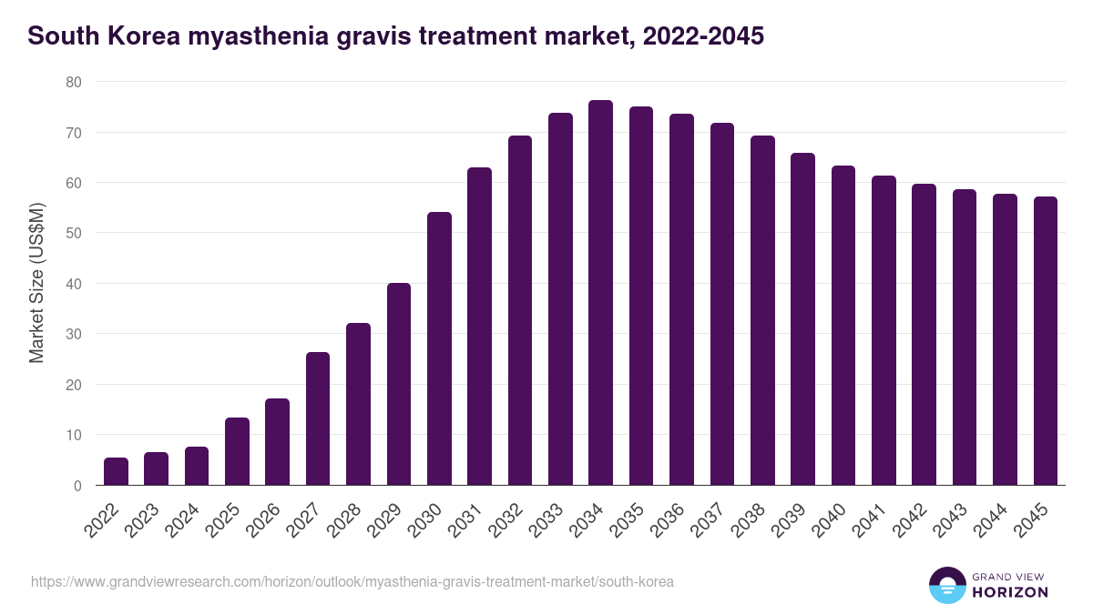 South Korea myasthenia gravis treatment market, 2022-2045 (US$M)