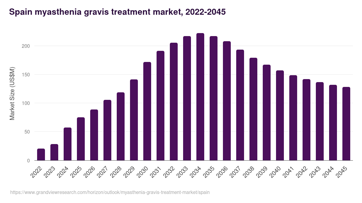 Spain myasthenia gravis treatment market, 2022-2045 (US$M)
