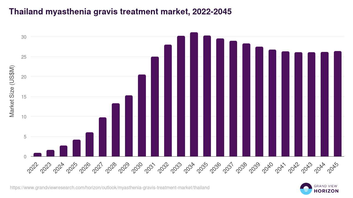 Thailand myasthenia gravis treatment market, 2022-2045 (US$M)