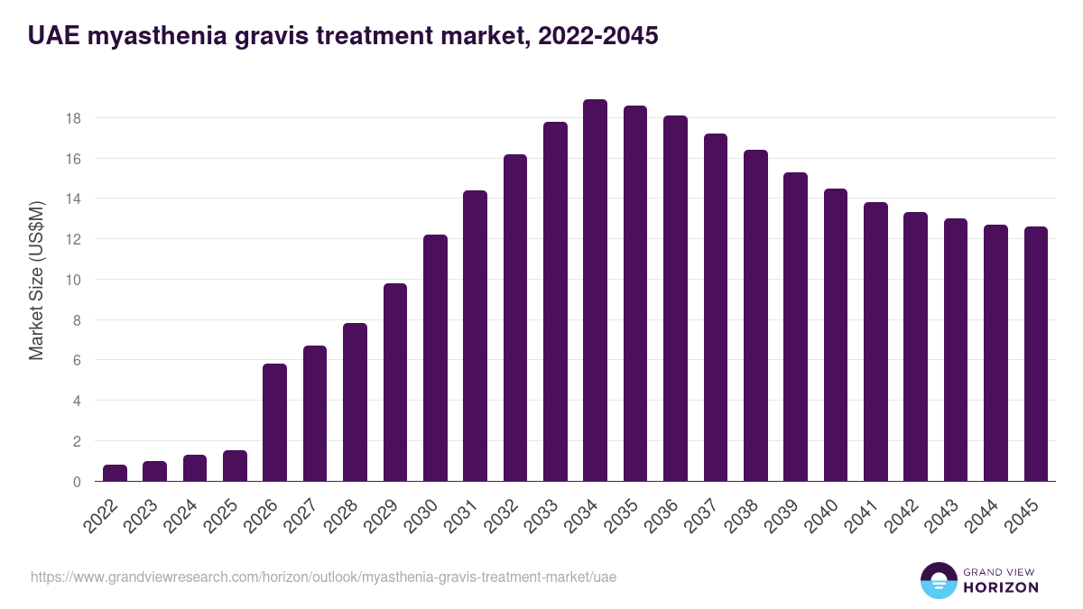 UAE myasthenia gravis treatment market, 2022-2045 (US$M)