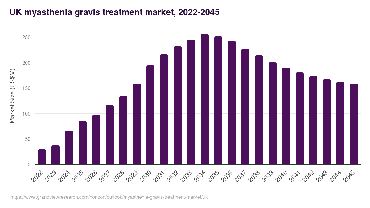 UK myasthenia gravis treatment market, 2022-2045 (US$M)