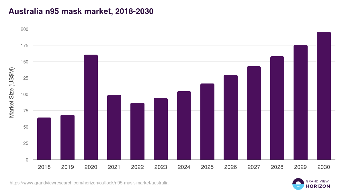 Australia n95 mask market, 2018-2030 (US$M)