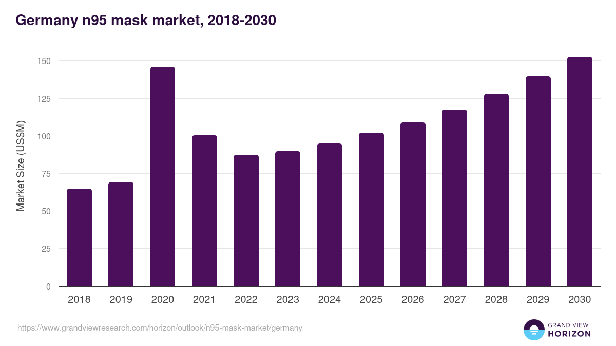 Germany n95 mask market, 2018-2030 (US$M)