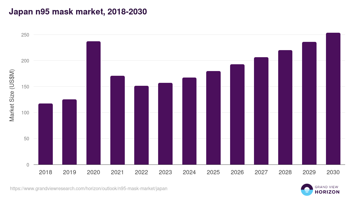 Japan n95 mask market, 2018-2030 (US$M)