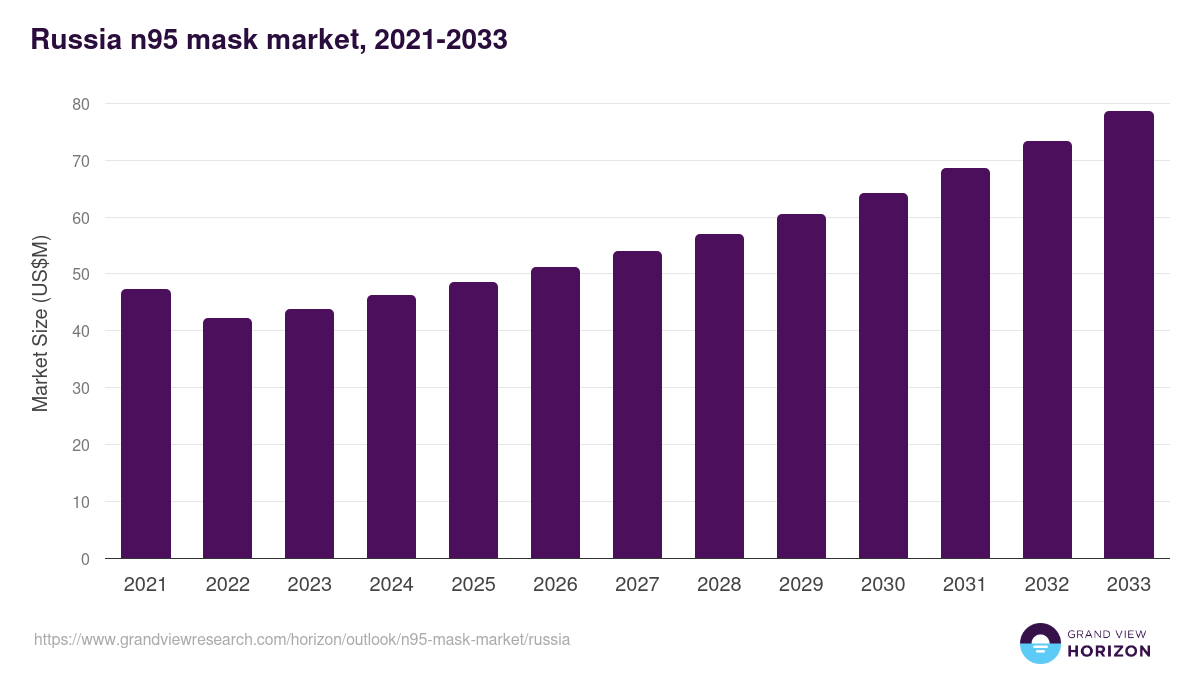 Russia n95 mask market, 2021-2033 (US$M)