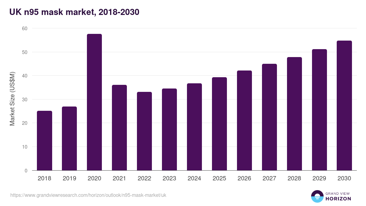 UK n95 mask market, 2018-2030 (US$M)