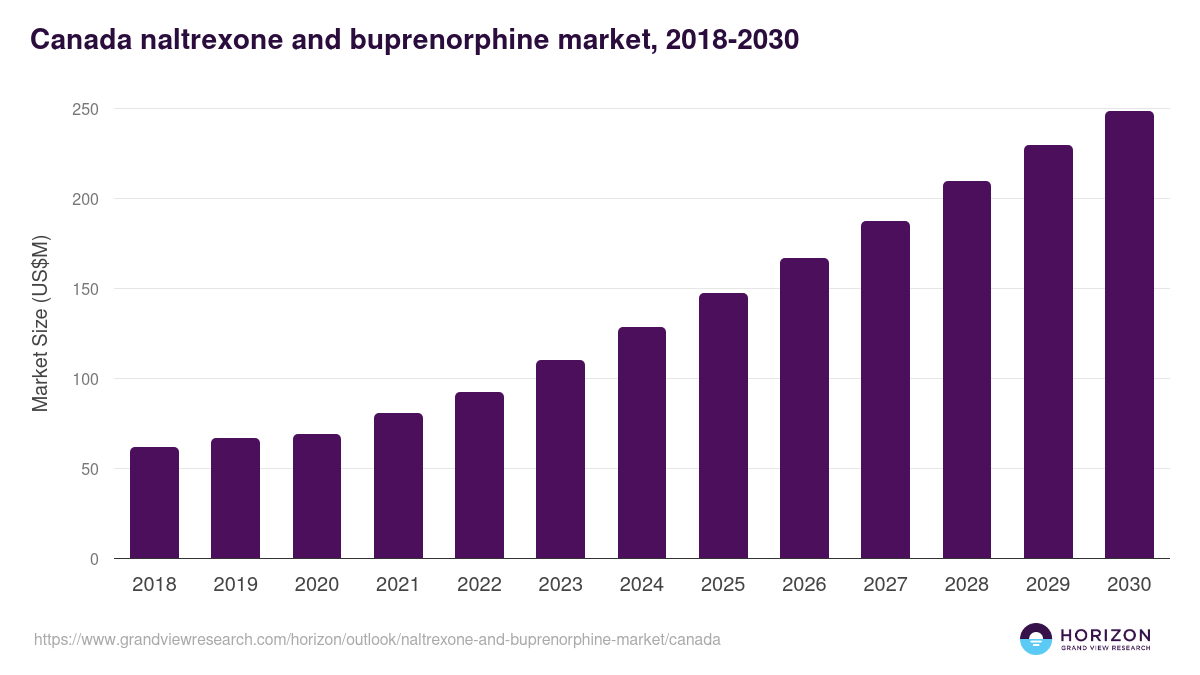 Canada naltrexone and buprenorphine market, 2021-2033 (US$M)
