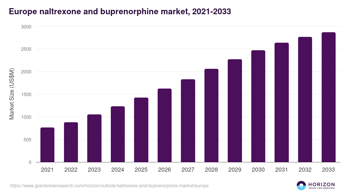 Europe naltrexone and buprenorphine market, 2021-2033 (US$M)