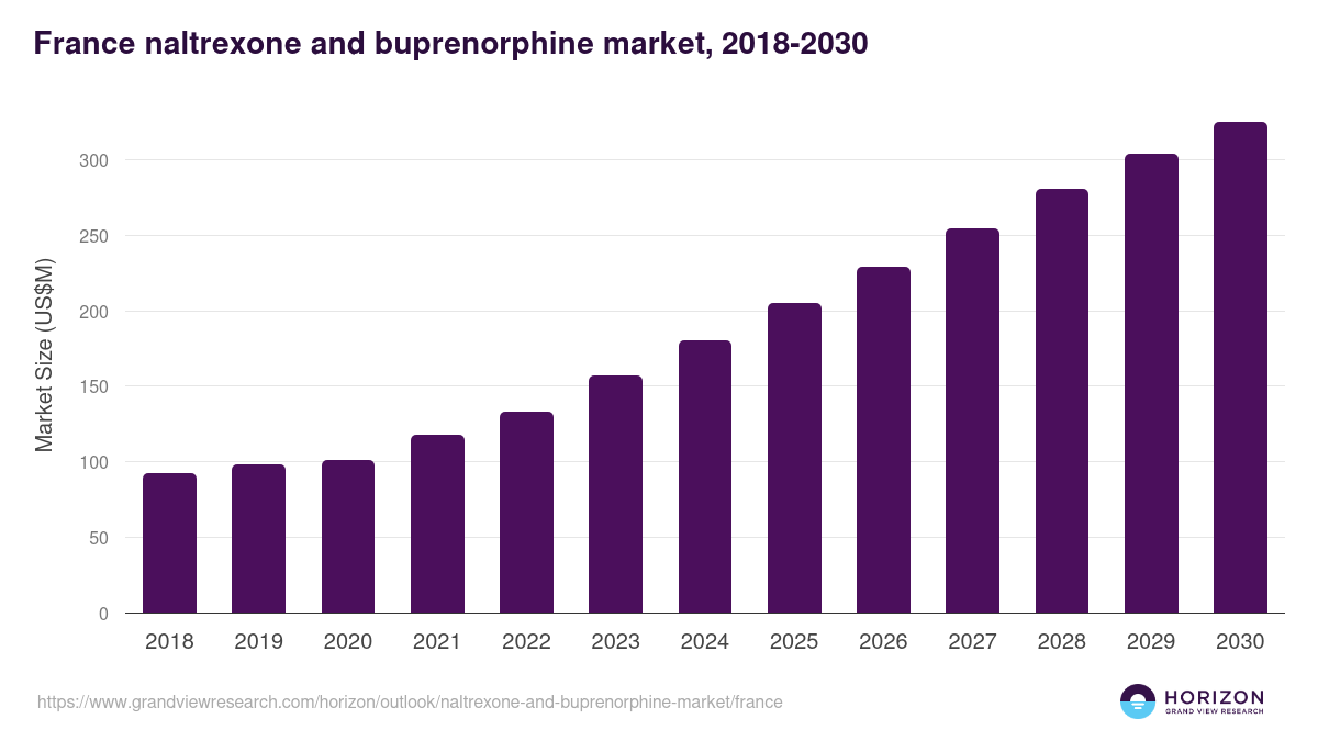 France naltrexone and buprenorphine market, 2021-2033 (US$M)