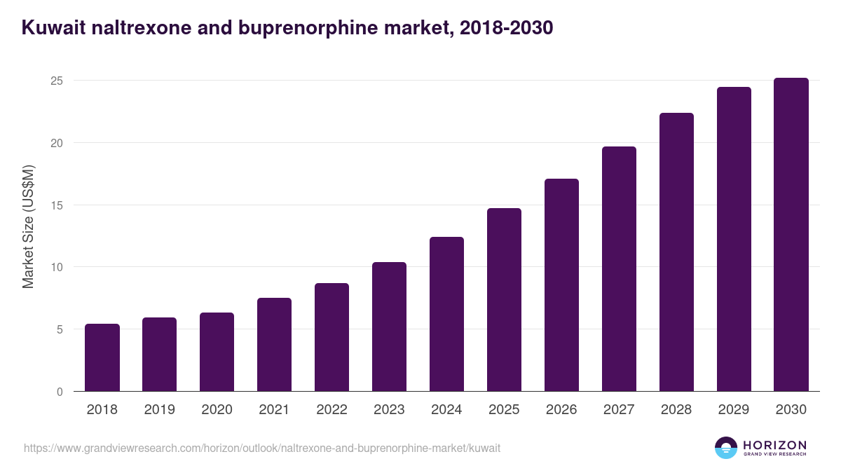Kuwait naltrexone and buprenorphine market, 2021-2033 (US$M)