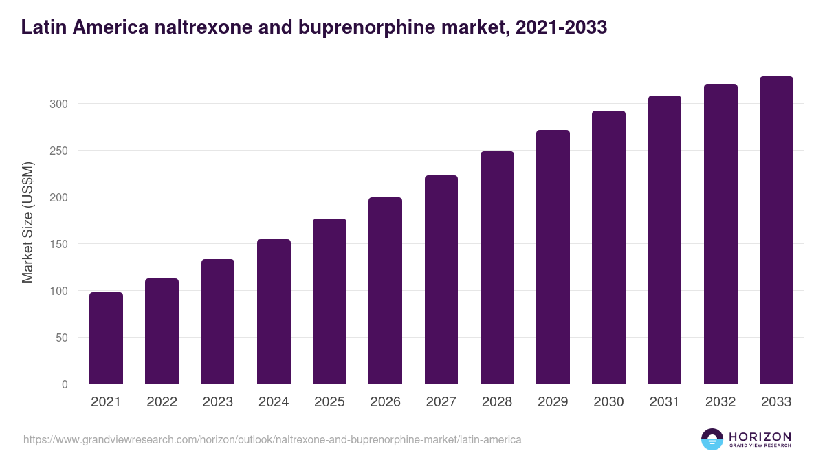 Latin America naltrexone and buprenorphine market, 2021-2033 (US$M)