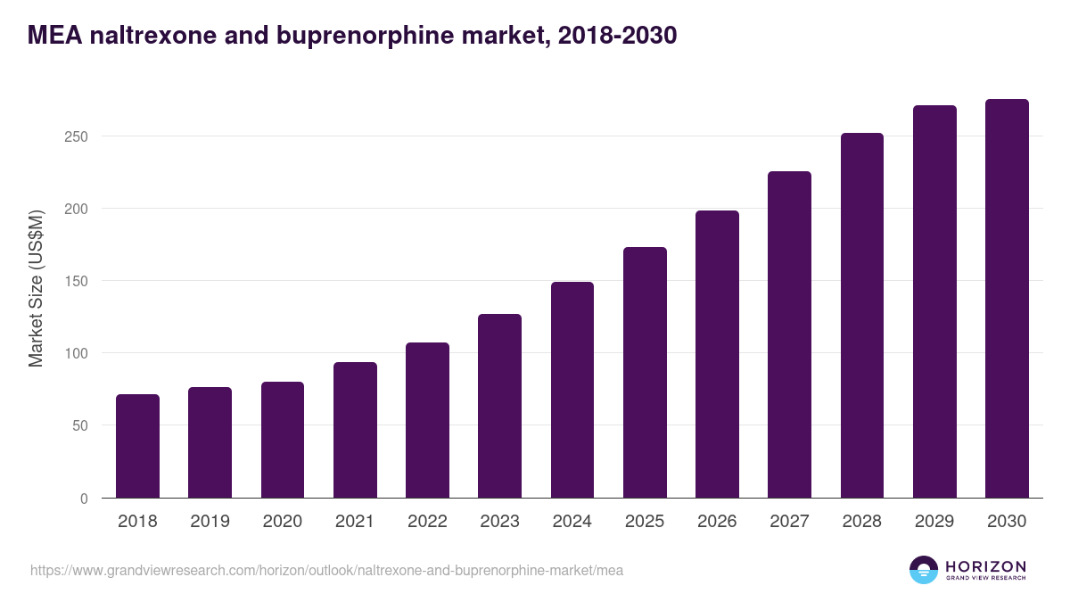 Middle East & Africa naltrexone and buprenorphine market, 2021-2033 (US$M)