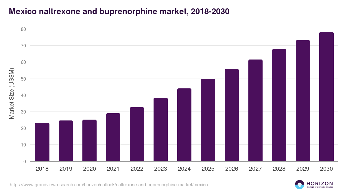 Mexico naltrexone and buprenorphine market, 2021-2033 (US$M)