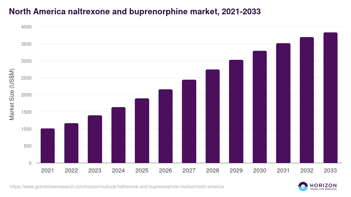 North America naltrexone and buprenorphine market, 2021-2033 (US$M)