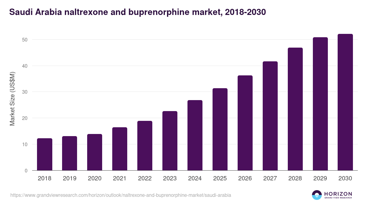 Saudi Arabia naltrexone and buprenorphine market, 2021-2033 (US$M)