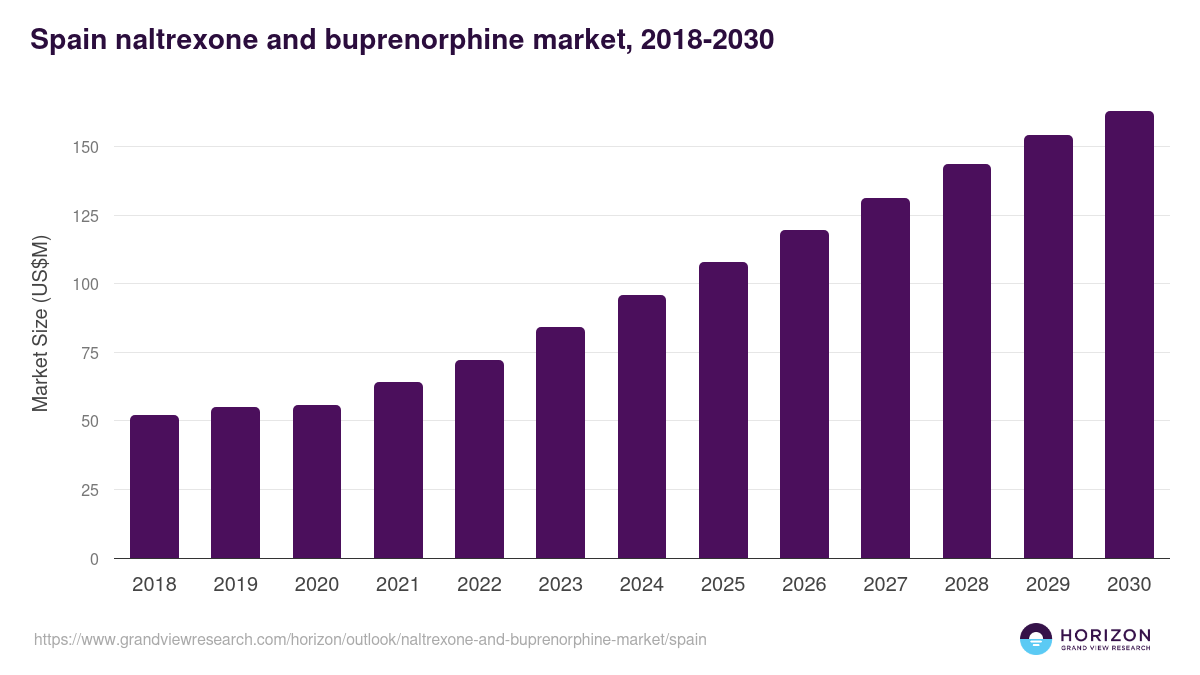 Spain naltrexone and buprenorphine market, 2021-2033 (US$M)