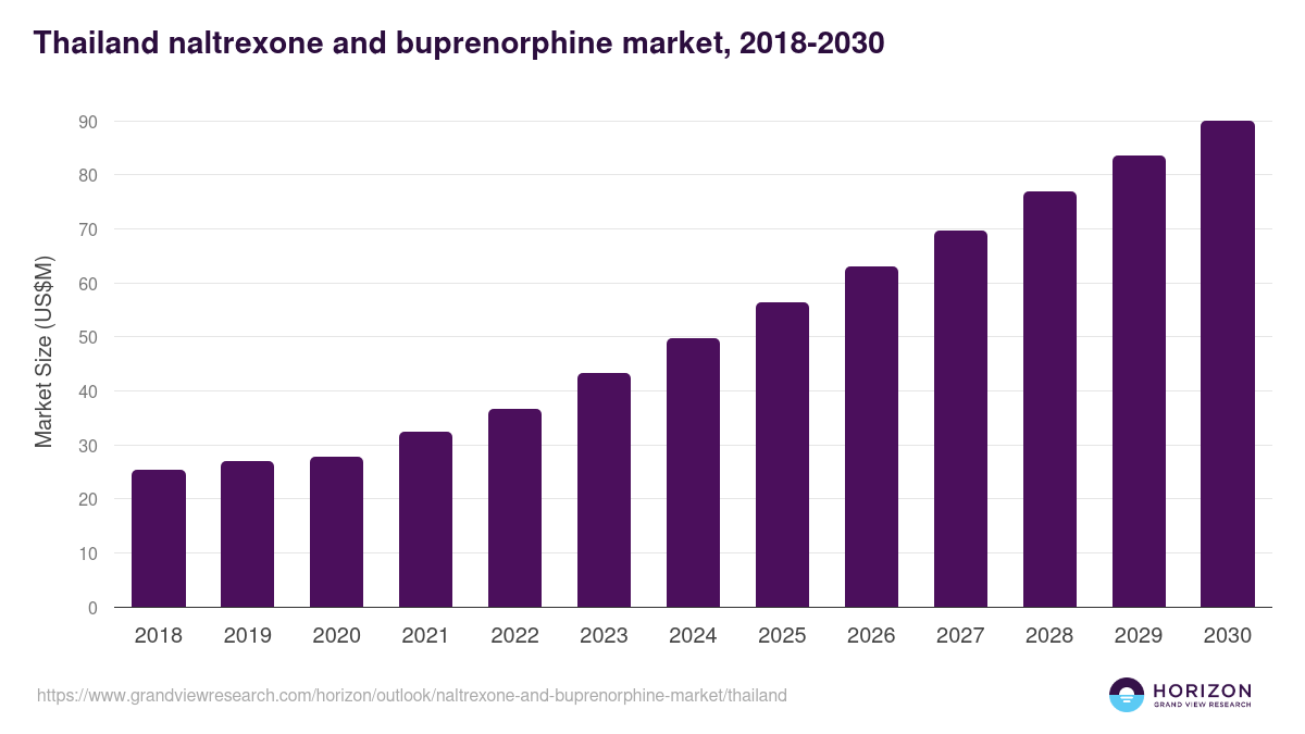 Thailand naltrexone and buprenorphine market, 2021-2033 (US$M)
