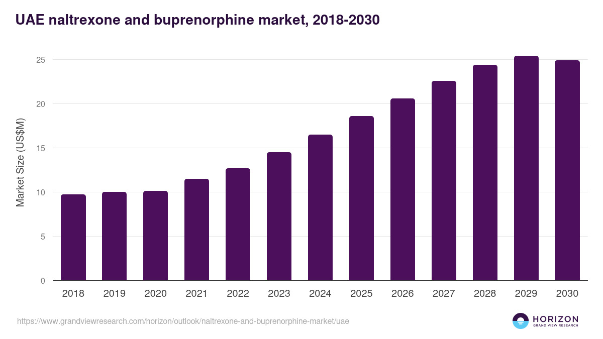 UAE naltrexone and buprenorphine market, 2021-2033 (US$M)