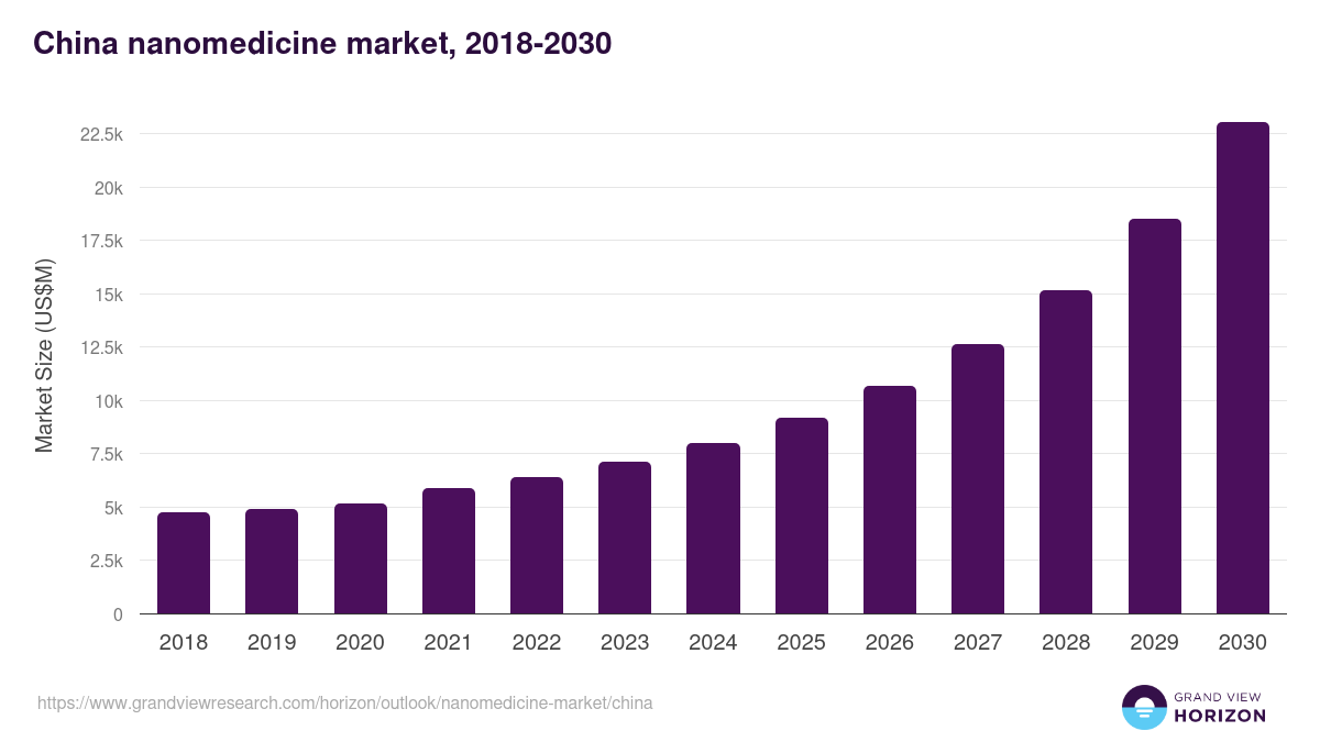 China nanomedicine market, 2018-2030 (US$M)
