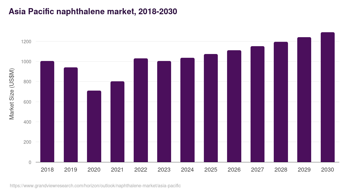 Asia Pacific naphthalene market, 2018-2030 (US$M)