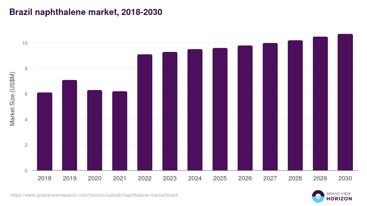 Brazil naphthalene market, 2018-2030 (US$M)