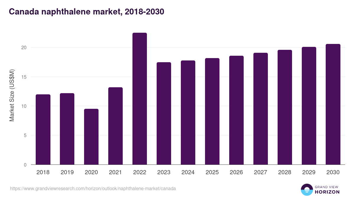 Canada naphthalene market, 2018-2030 (US$M)