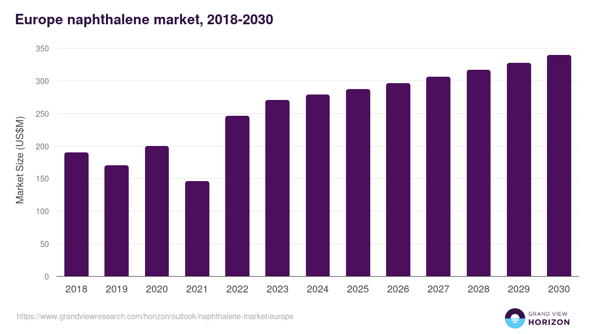 Europe naphthalene market, 2018-2030 (US$M)