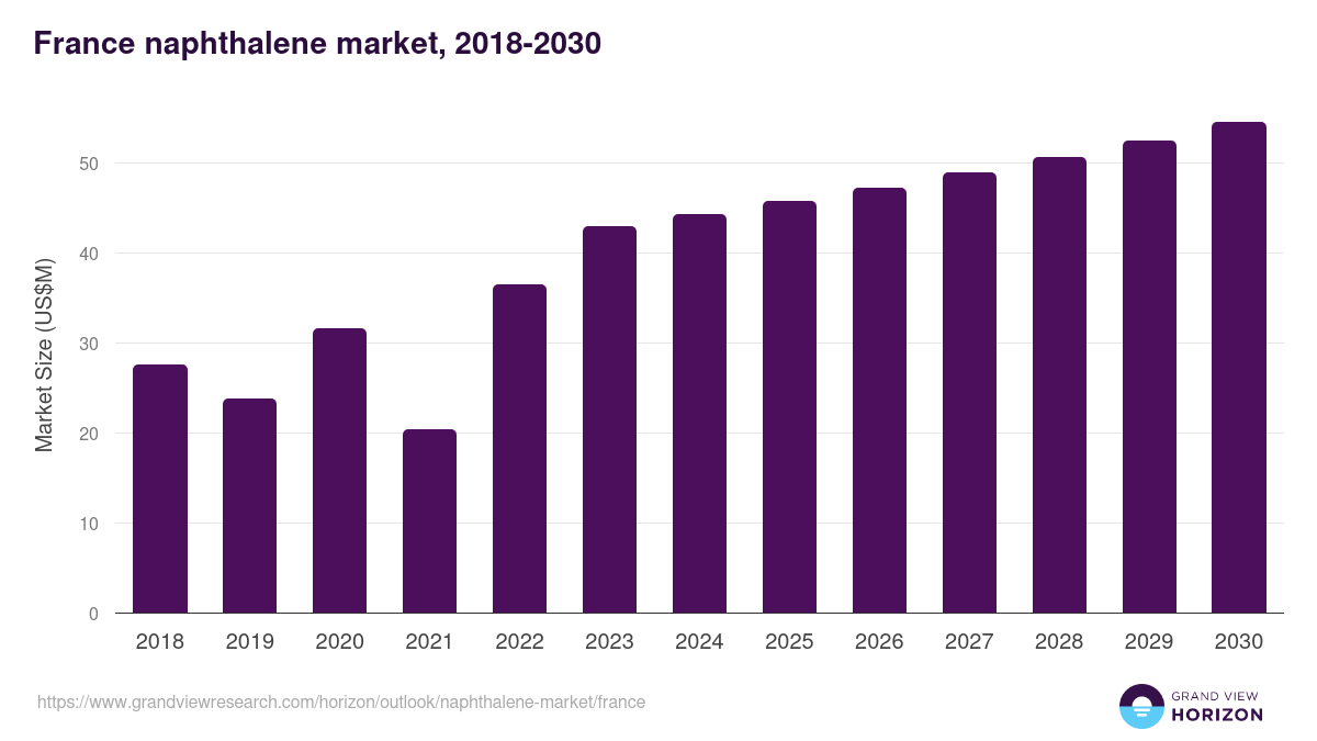 France naphthalene market, 2018-2030 (US$M)