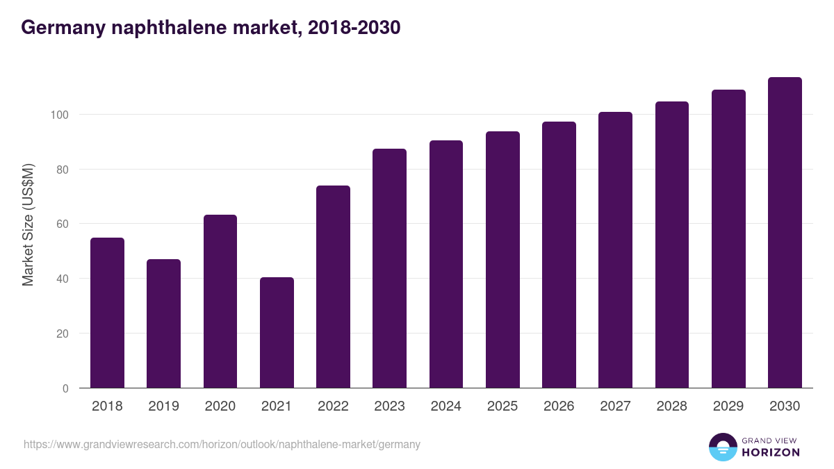 Germany naphthalene market, 2018-2030 (US$M)