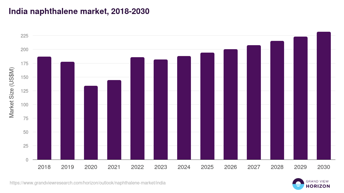 India naphthalene market, 2018-2030 (US$M)
