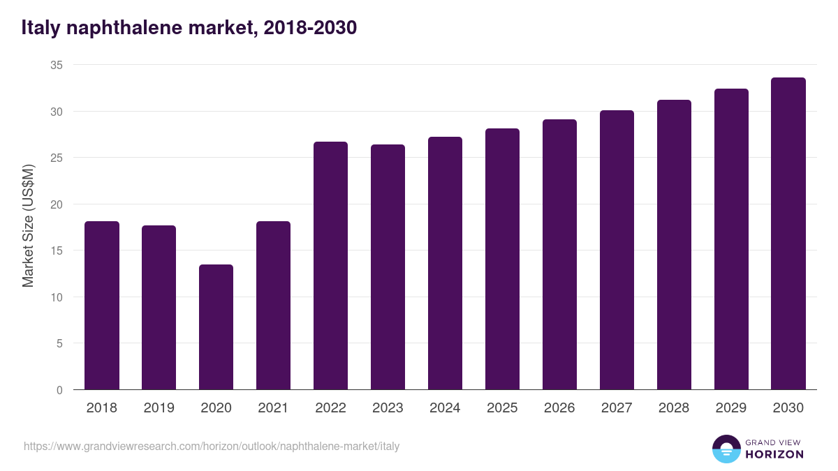 Italy naphthalene market, 2018-2030 (US$M)