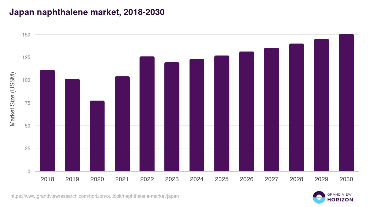 Japan naphthalene market, 2018-2030 (US$M)