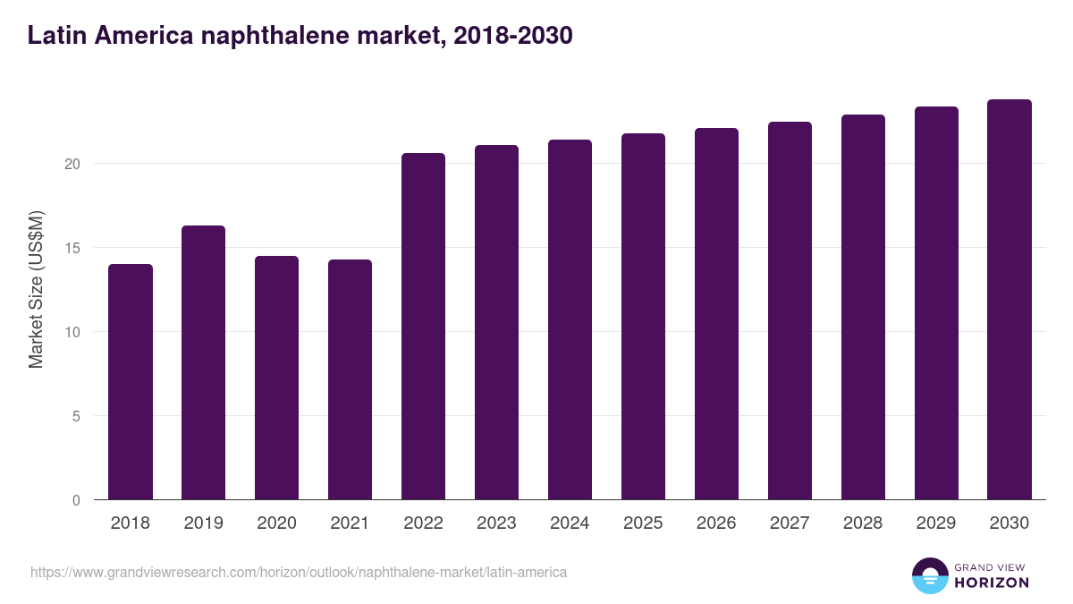 Latin America naphthalene market, 2018-2030 (US$M)