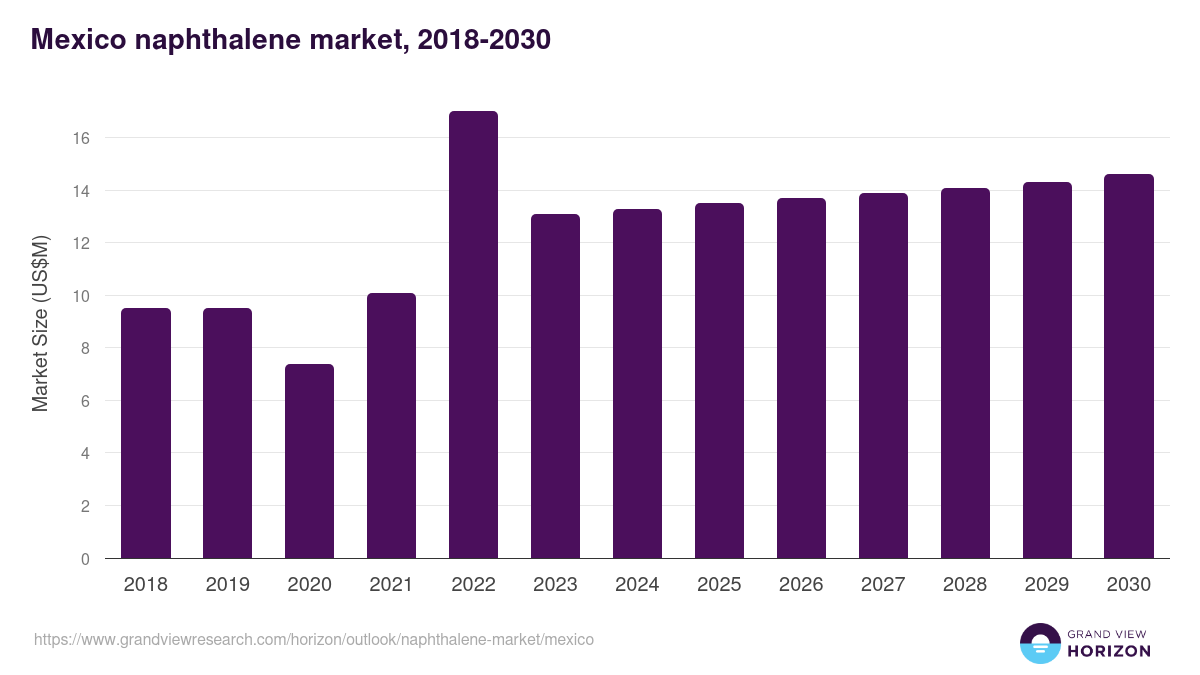 Mexico naphthalene market, 2018-2030 (US$M)