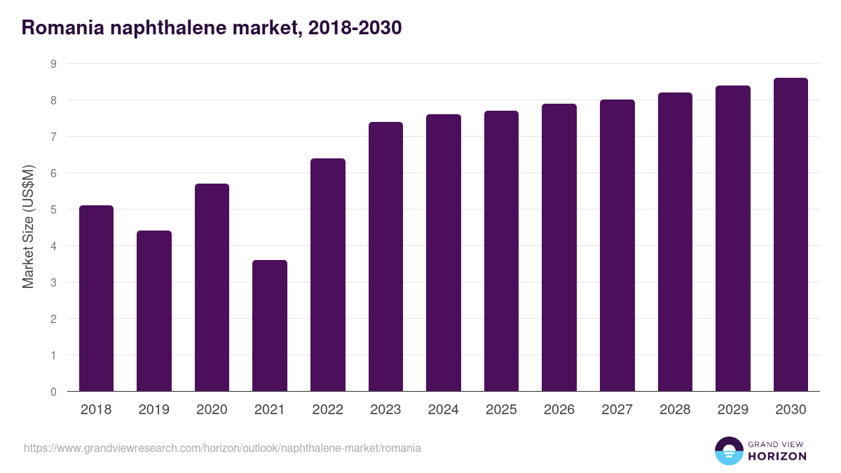 Romania naphthalene market, 2018-2030 (US$M)