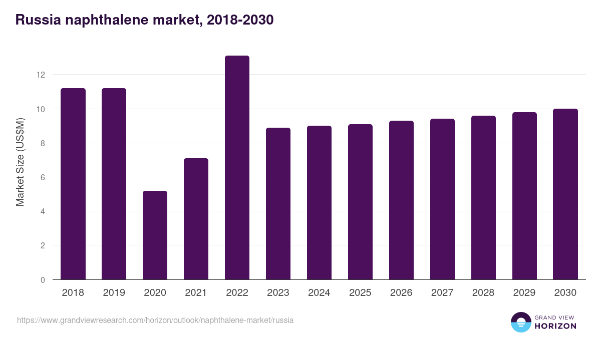 Russia naphthalene market, 2018-2030 (US$M)