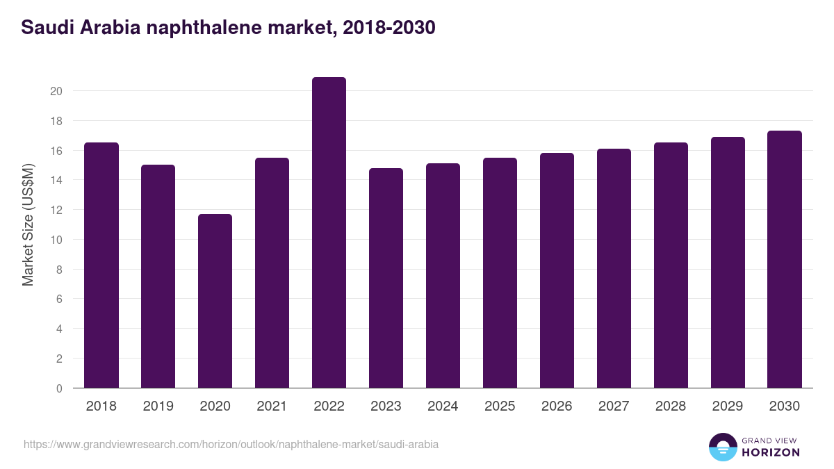 Saudi Arabia naphthalene market, 2018-2030 (US$M)