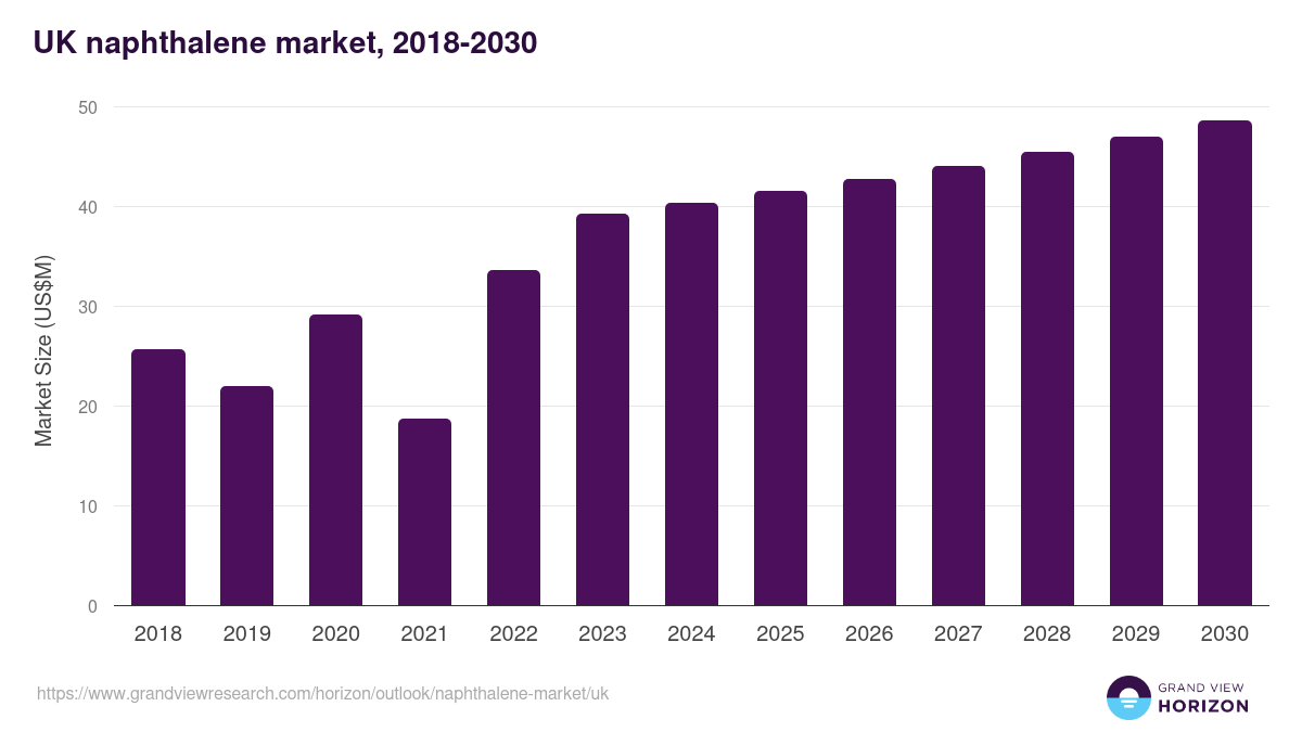 UK naphthalene market, 2018-2030 (US$M)