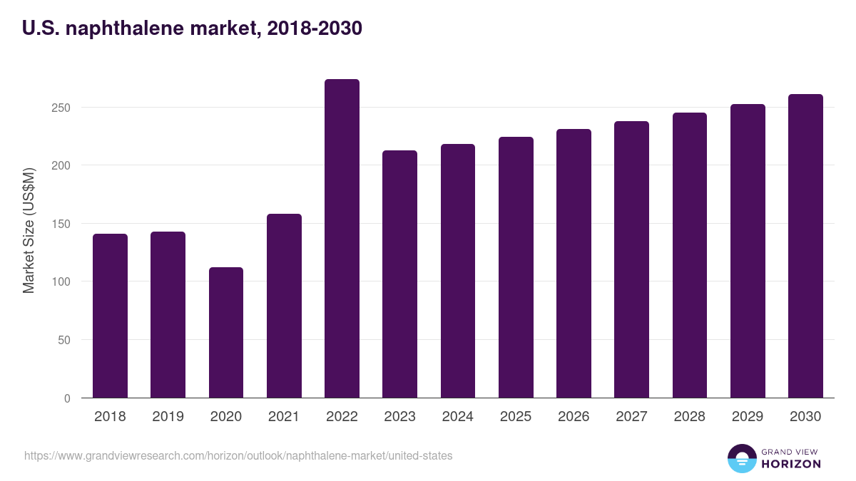U.S. naphthalene market, 2018-2030 (US$M)