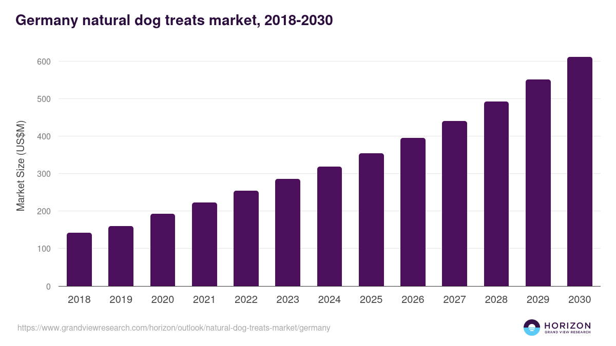 Germany natural dog treats market, 2018-2030 (US$M)