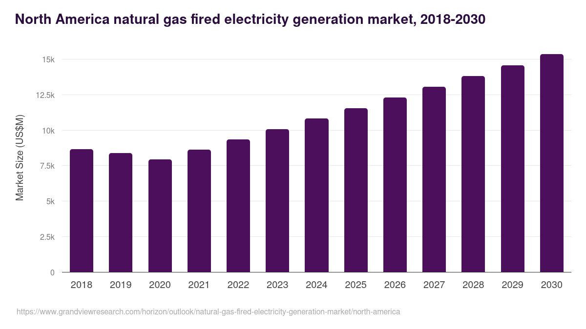 North America natural gas fired electricity generation market, 2018-2030 (US$M)