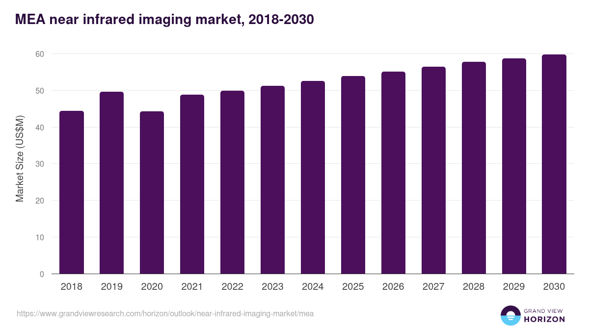 Middle East & Africa near infrared imaging market, 2018-2030 (US$M)