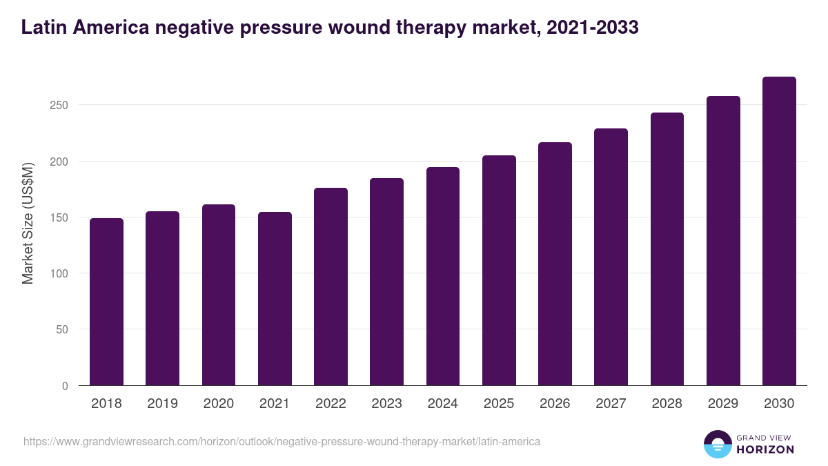 Latin America negative pressure wound therapy market, 2021-2033 (US$M)