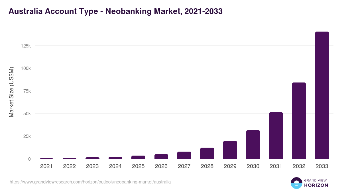 Australia neobanking market, 2021-2033 (US$M)