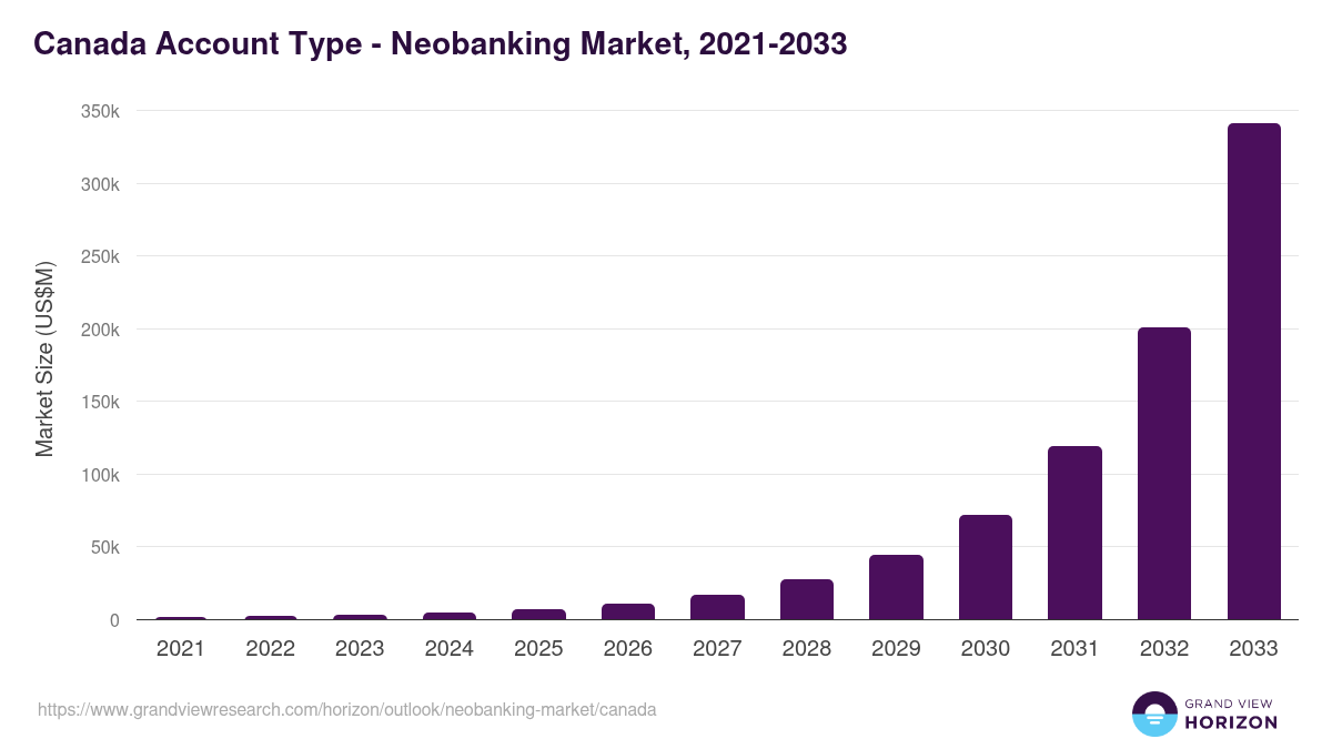 Canada neobanking market, 2021-2033 (US$M)