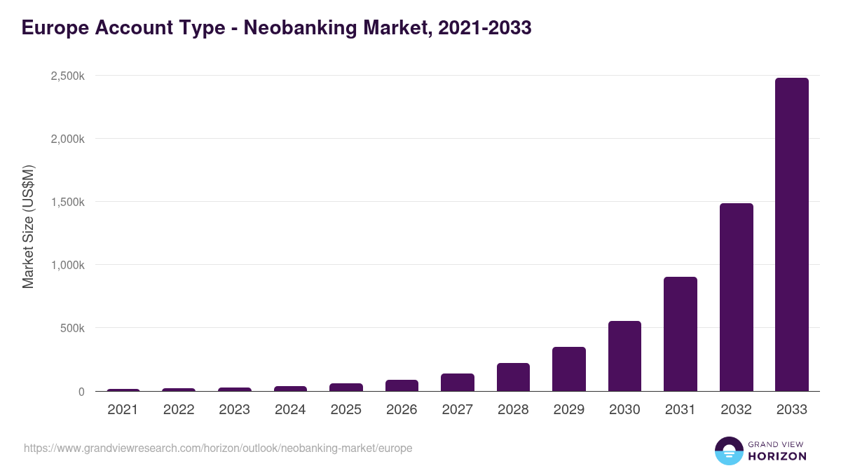 Europe neobanking market, 2021-2033 (US$M)