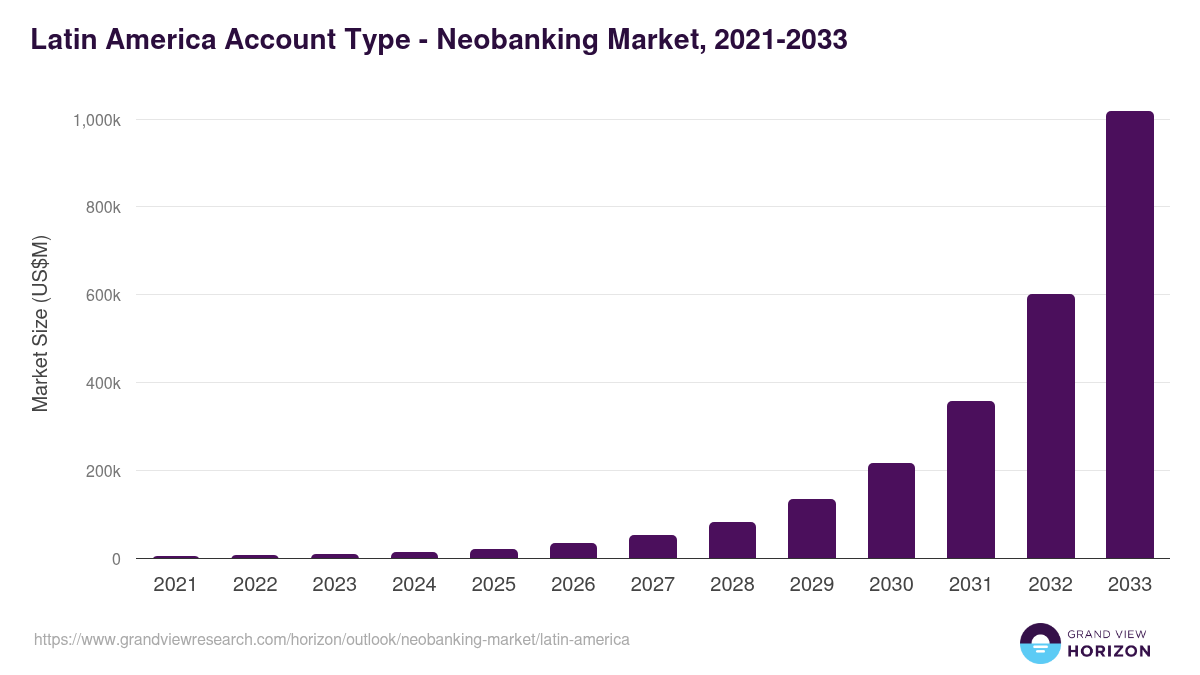 Latin America neobanking market, 2021-2033 (US$M)