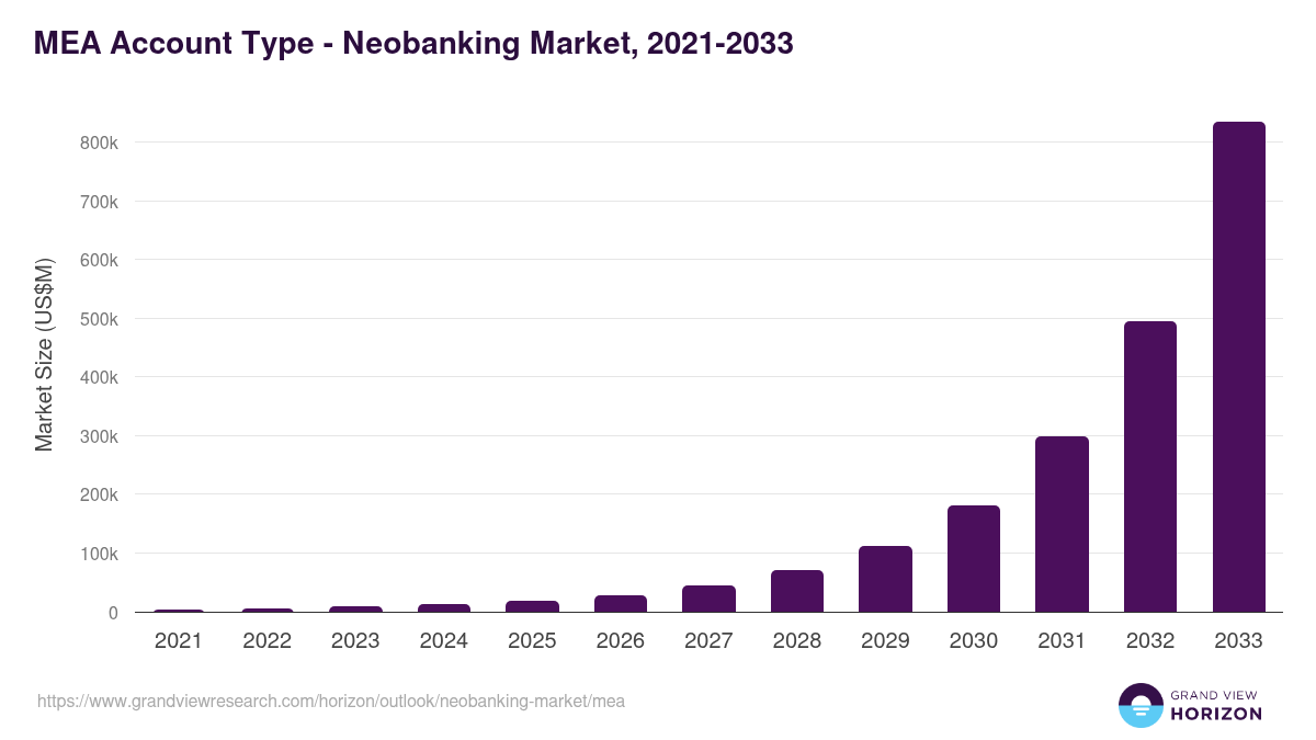 Middle East & Africa neobanking market, 2021-2033 (US$M)