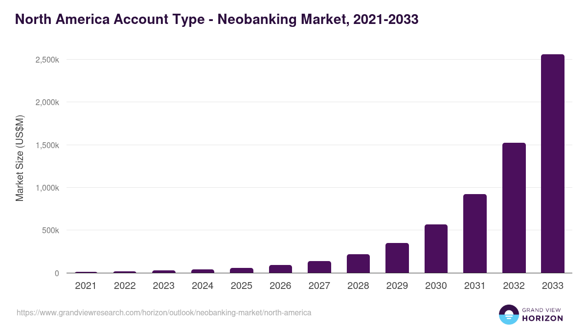 North America neobanking market, 2021-2033 (US$M)